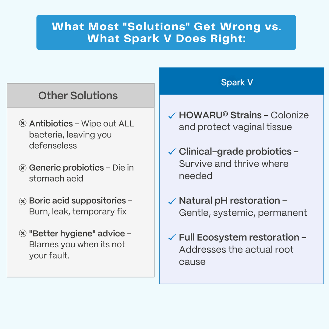 Spark V® Vaginal Health Support